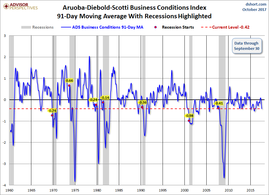 91-Day Moving Average