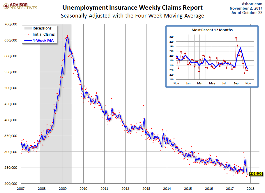 Unemployment Claims since 2007