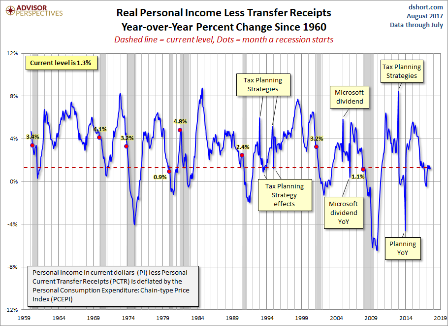 Real Personal Income YoY