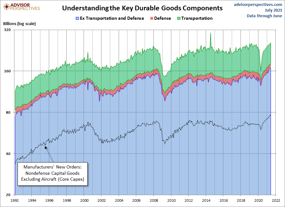 Durable Goods Components