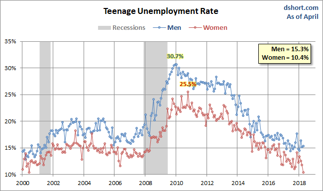 Unemployment Rate by Gender
