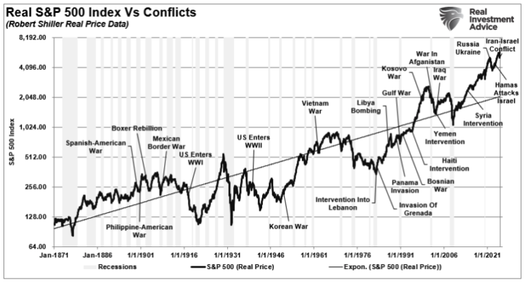 Real S&P