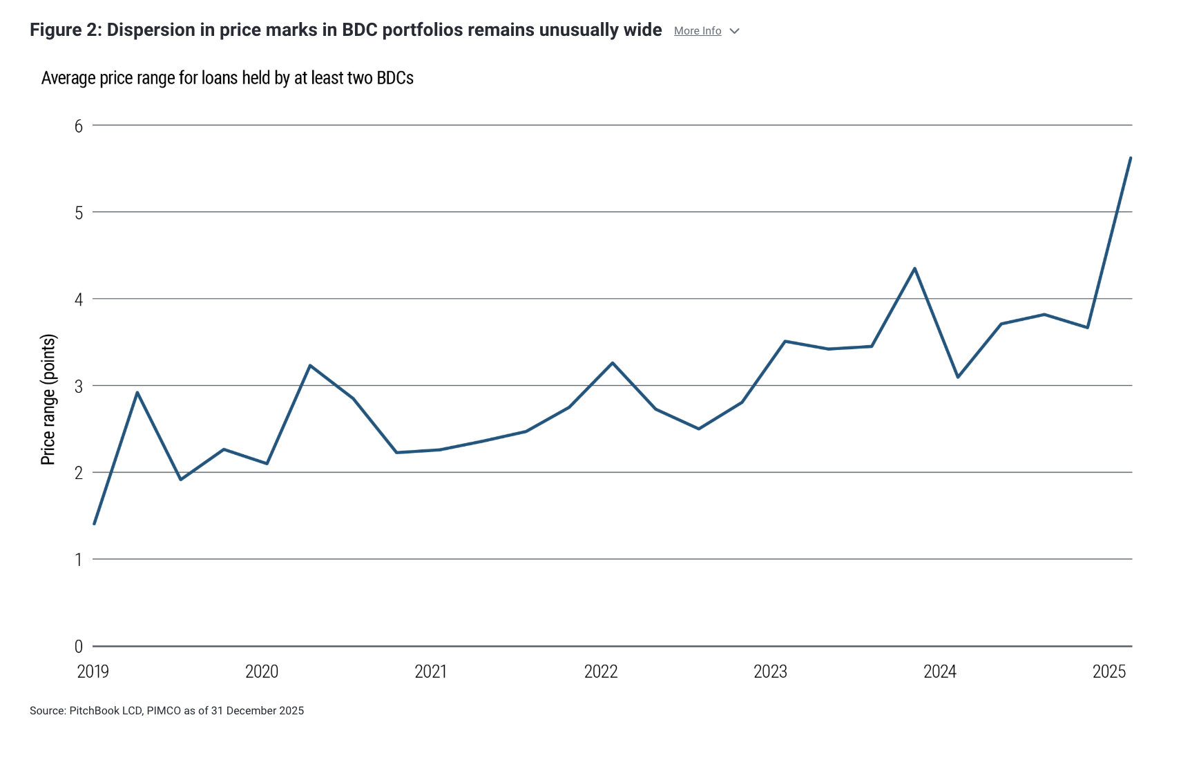 Figure 2: Dispersion in price marks in BDC portfolios remains unusually wide