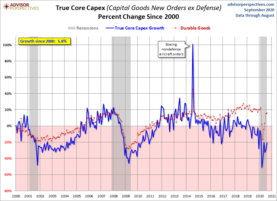 Core CAPEX Growth