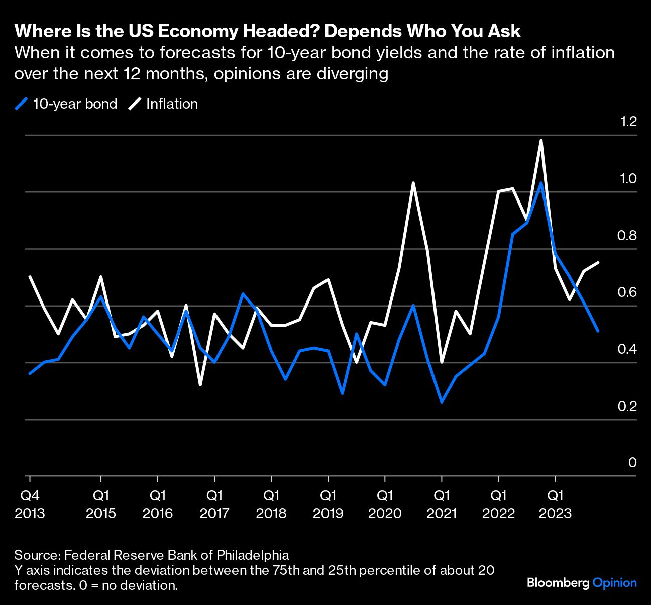 Where Is the US Economy Headed Depends Who You Ask
