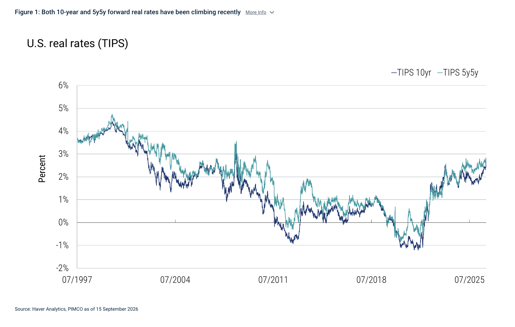 Figure 1: Both 10-year and 5y5y forward real rates have been climbing recently More Info