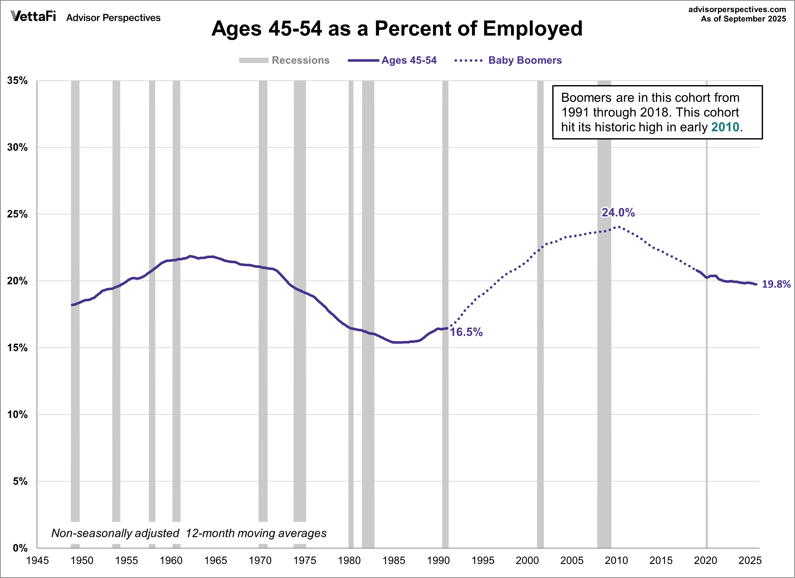 Ages 45-54 as a Percent of Employed