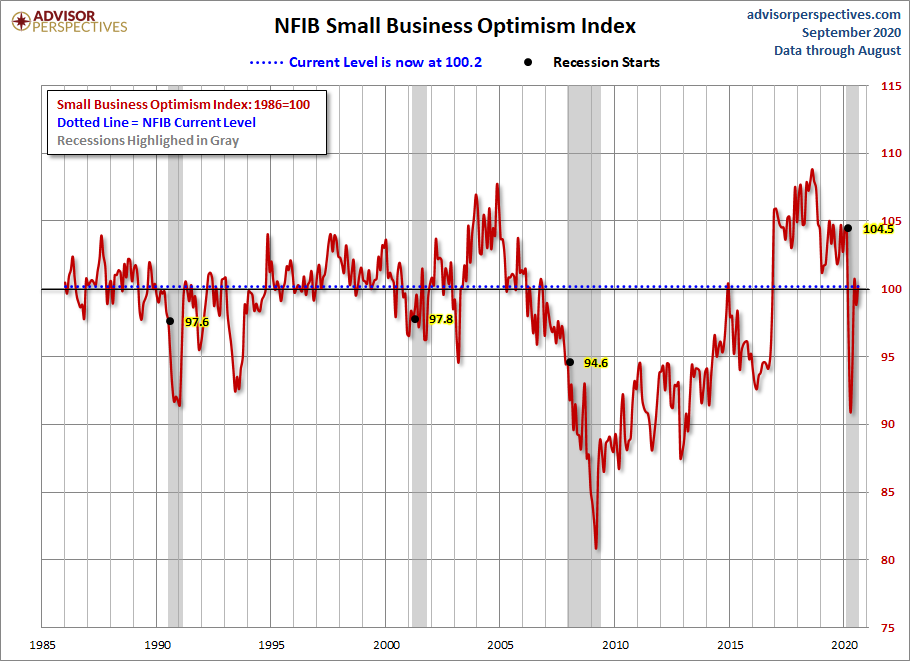 NFIB Optimism