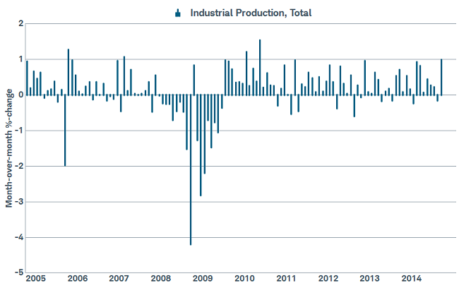 Business confidence seems intact