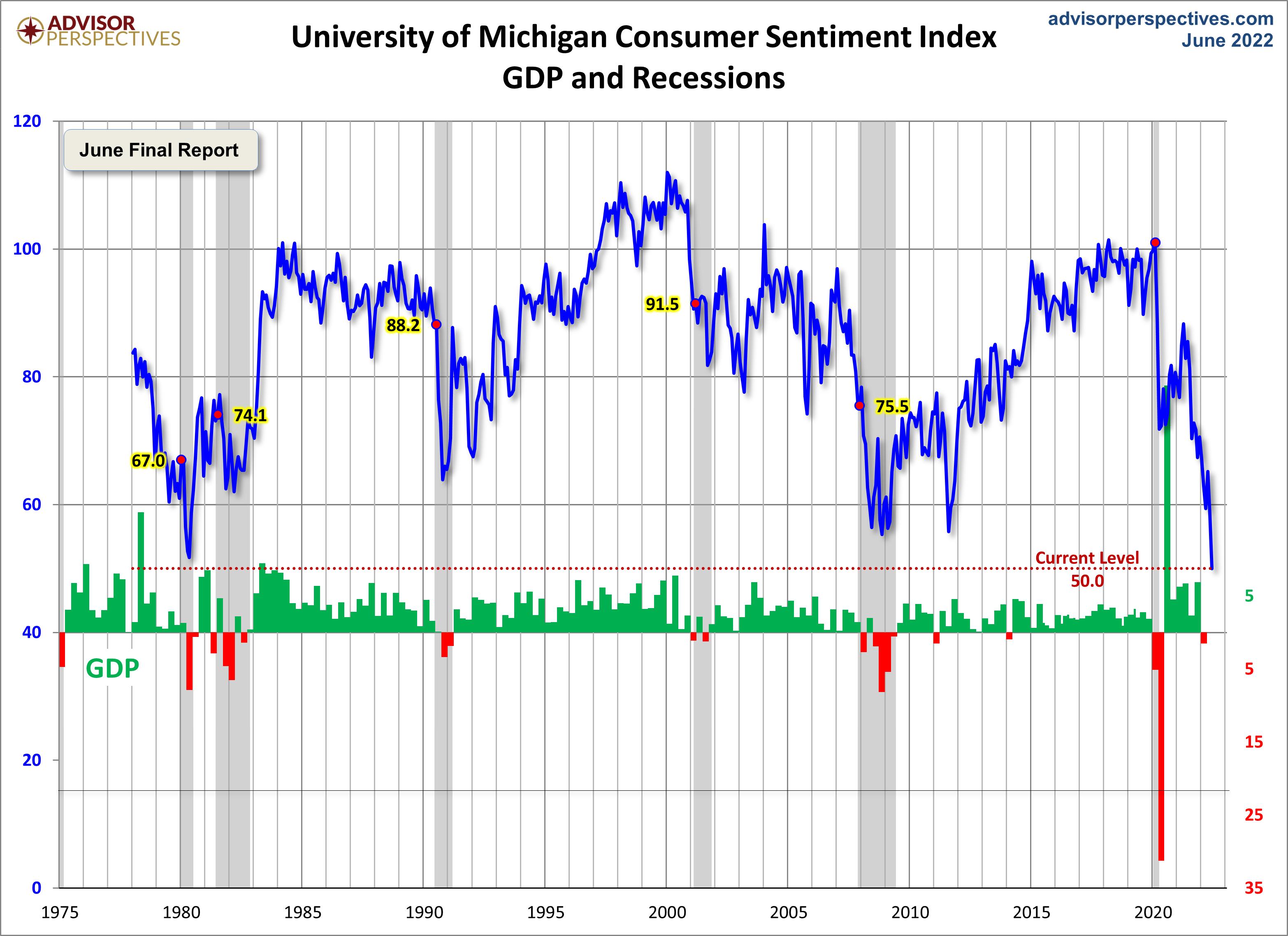 Michigan Consumer Sentiment