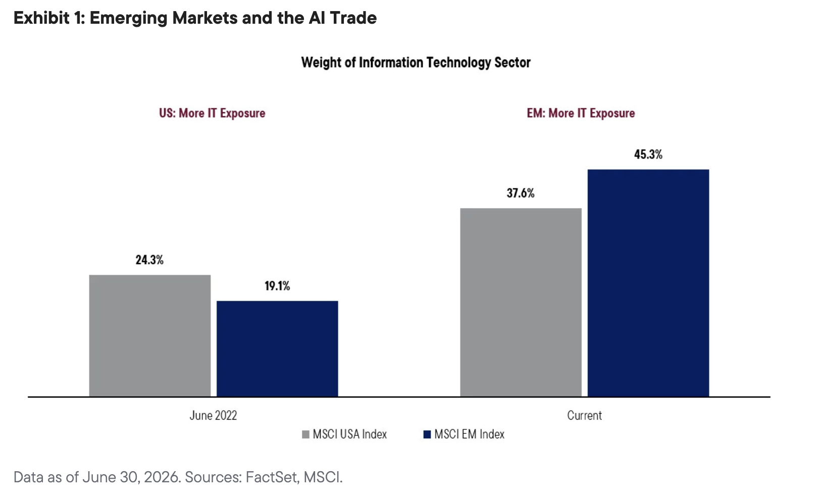 Exhibit 1: Emerging Markets and the AI Trade