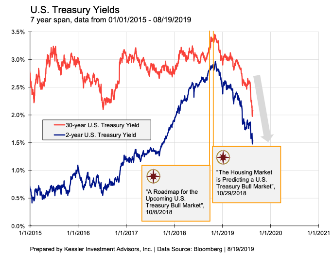 Treasury Bond Yields Chart