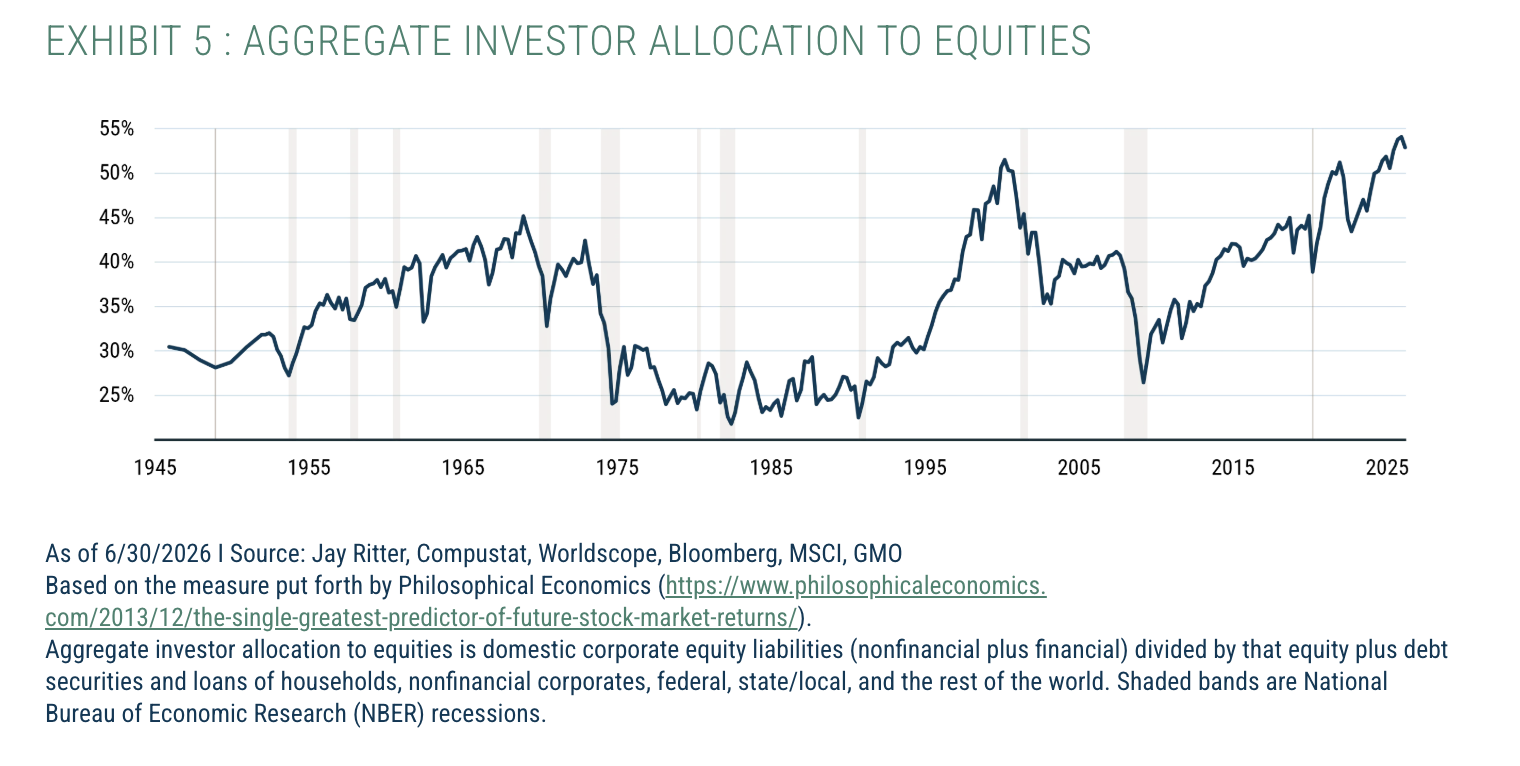 Exhibit 5 : Aggregate Investor Allocation to Equities