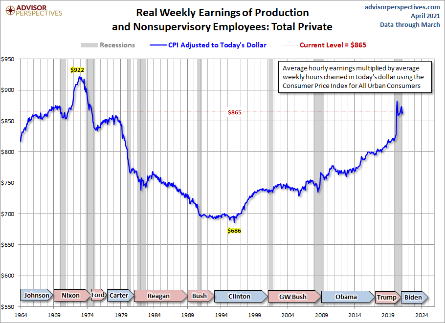 Real Weekly Earnings