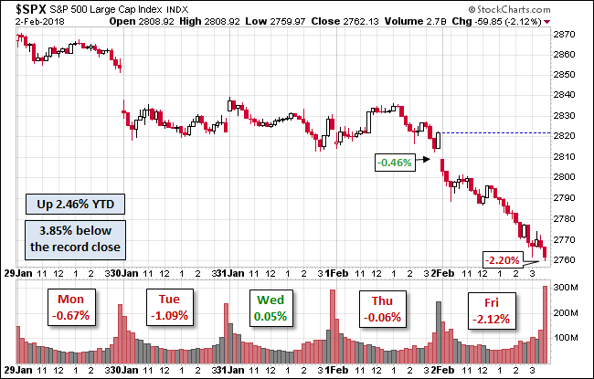 S&P 500