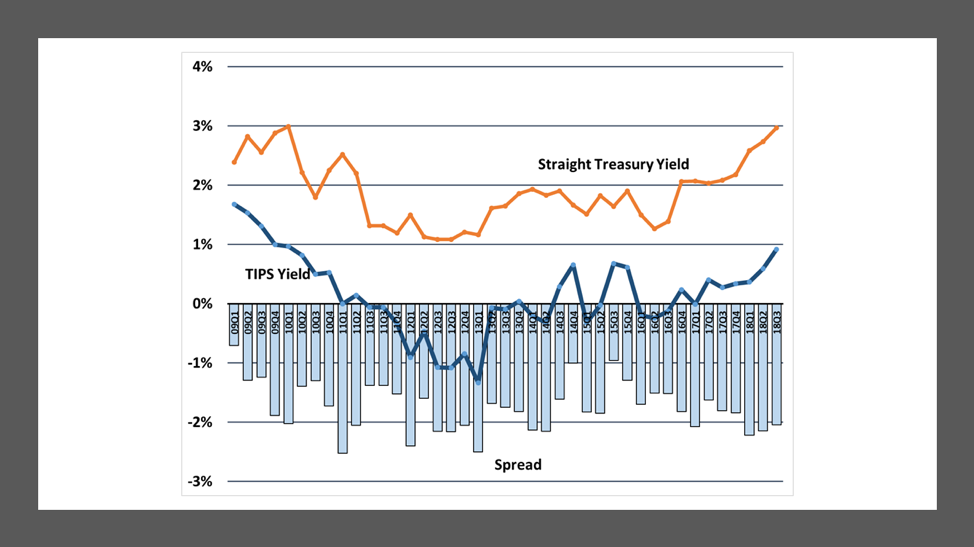 TIPS Underperform Treasurys in the 2018 Third Quarter - Lark Research ...