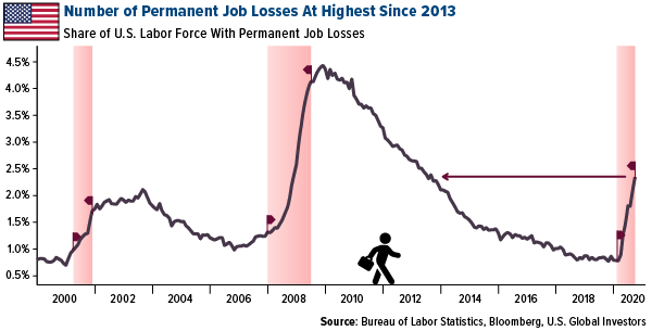 number of permanent job losses at highest since 2013 september 2020 data