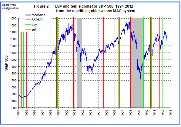 Buy and Sell signals for S&P 500