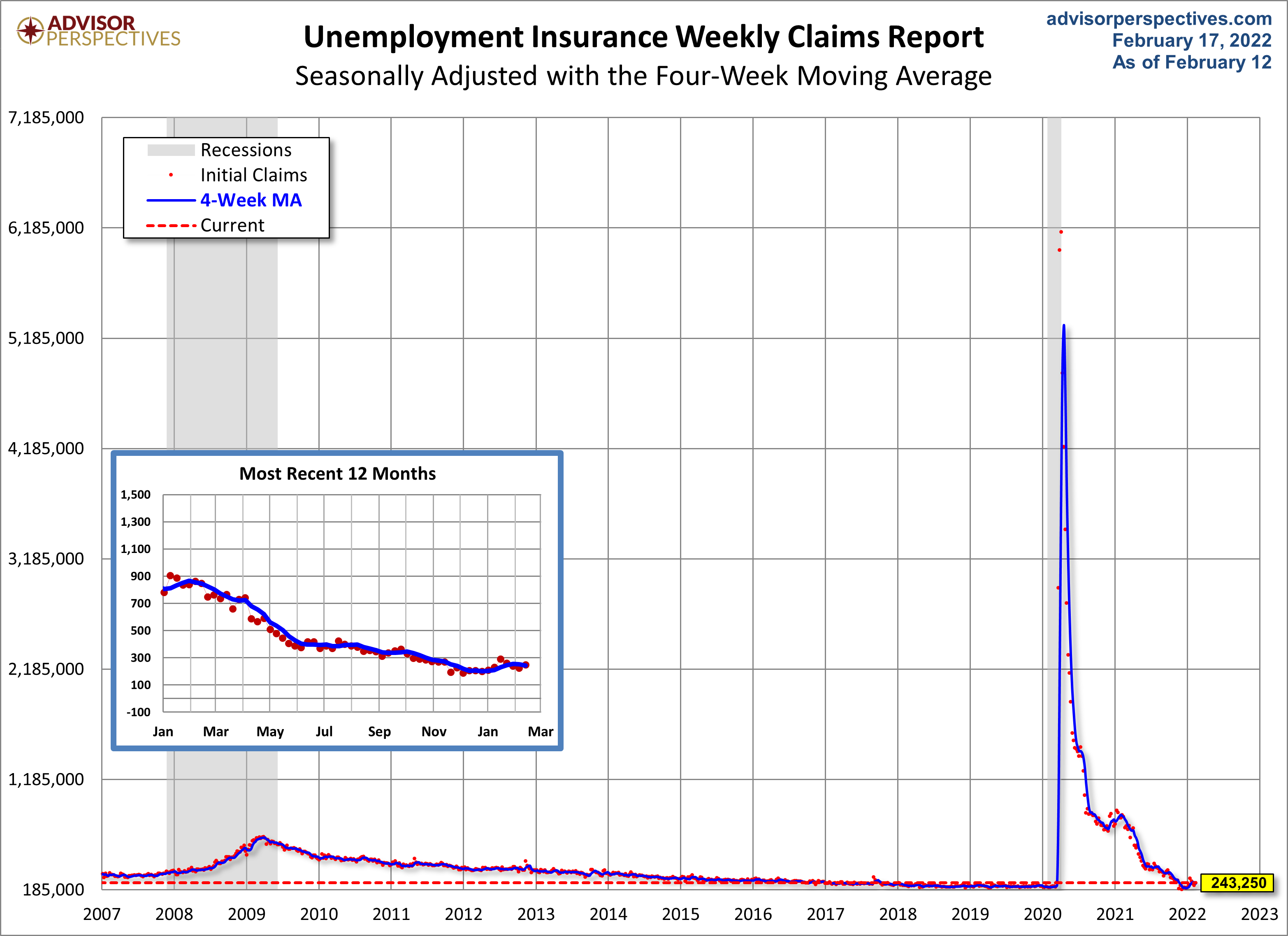 Unemployment Claims since 2007
