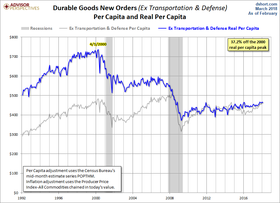 Core ex Defense per Capita