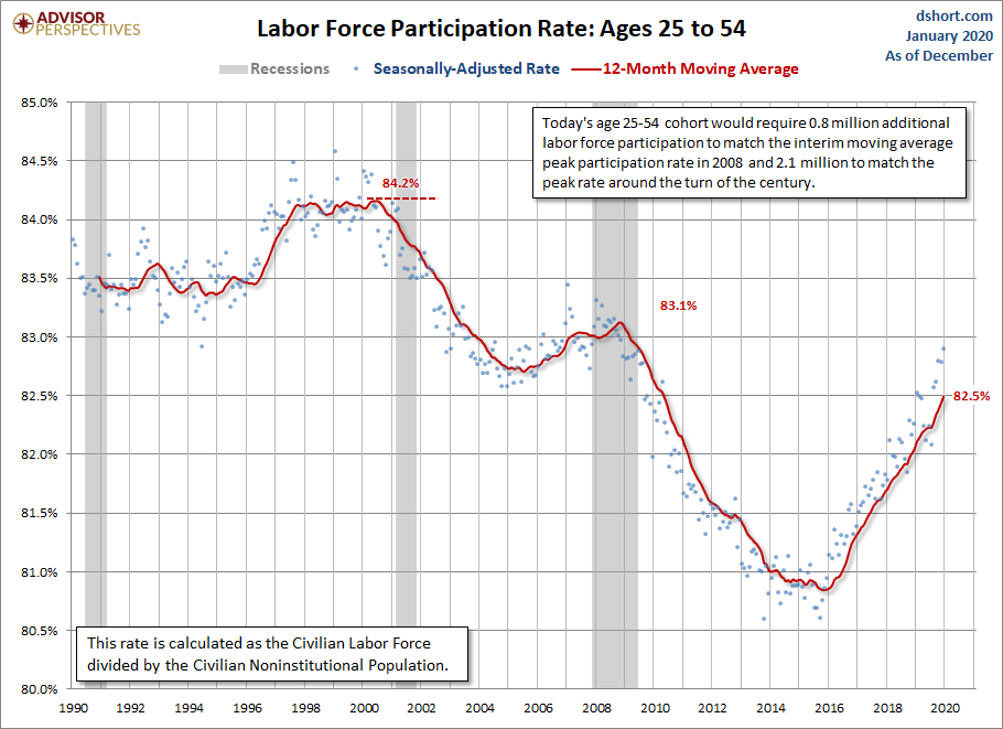 LFPR Ages 25-54