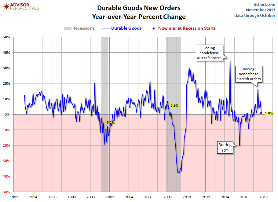 Core Durable Goods