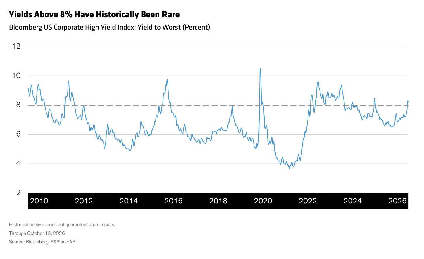 Yields Above 8% Have Historically Been Rare
