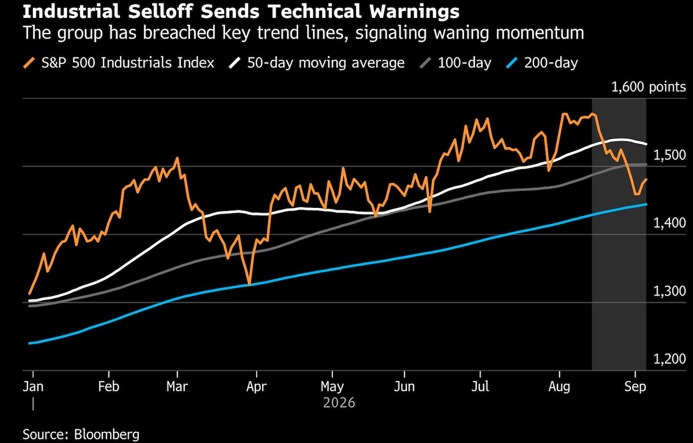 industrial selloff