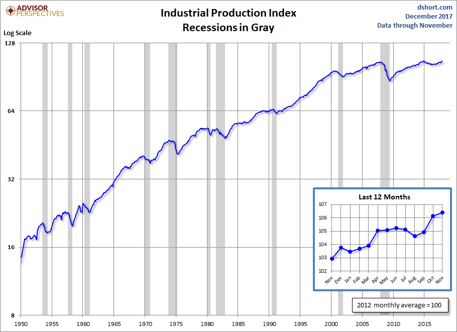 Industrial Production
