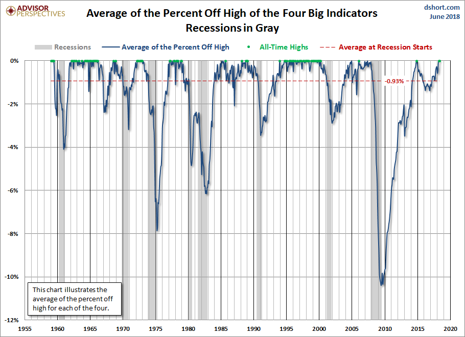 Big Four Average Since 1959