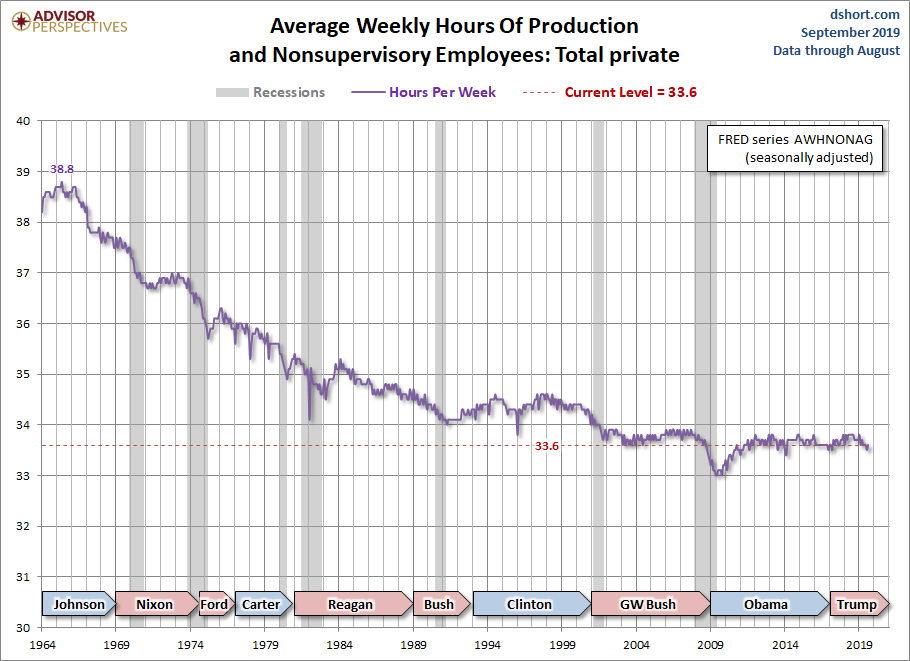 Weekly Hours
