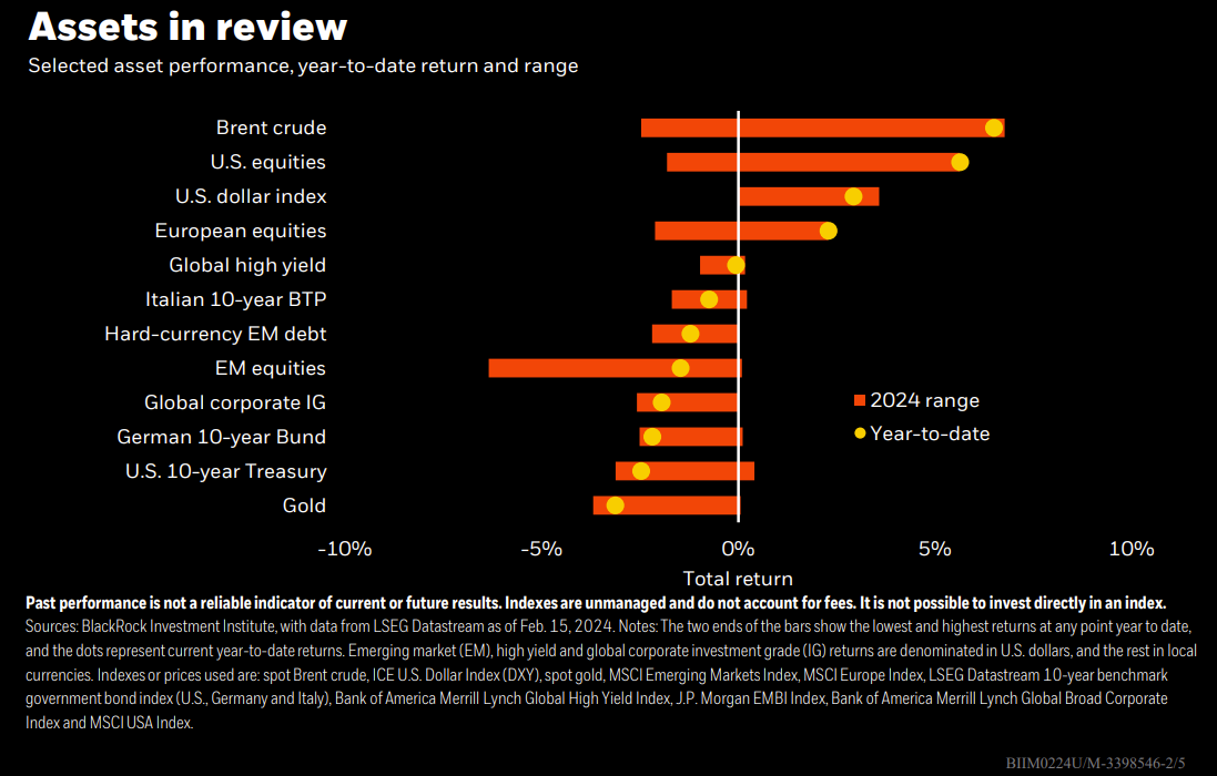 Assets in review