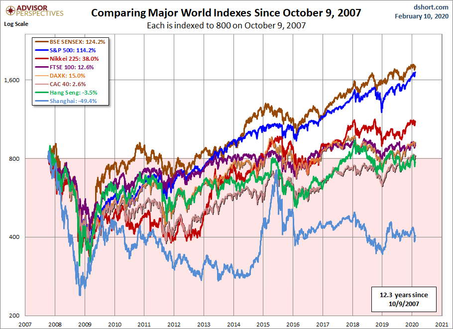 World Markets since October 2007