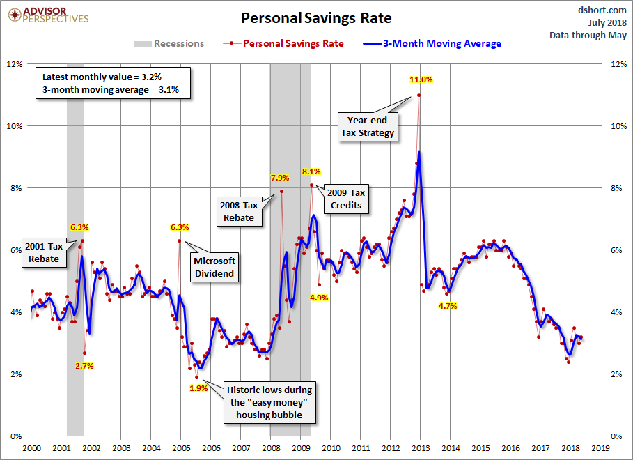 Personal Savings Rate since 2000