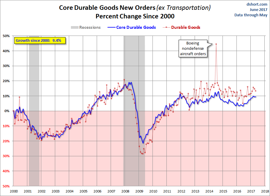 Core Growth