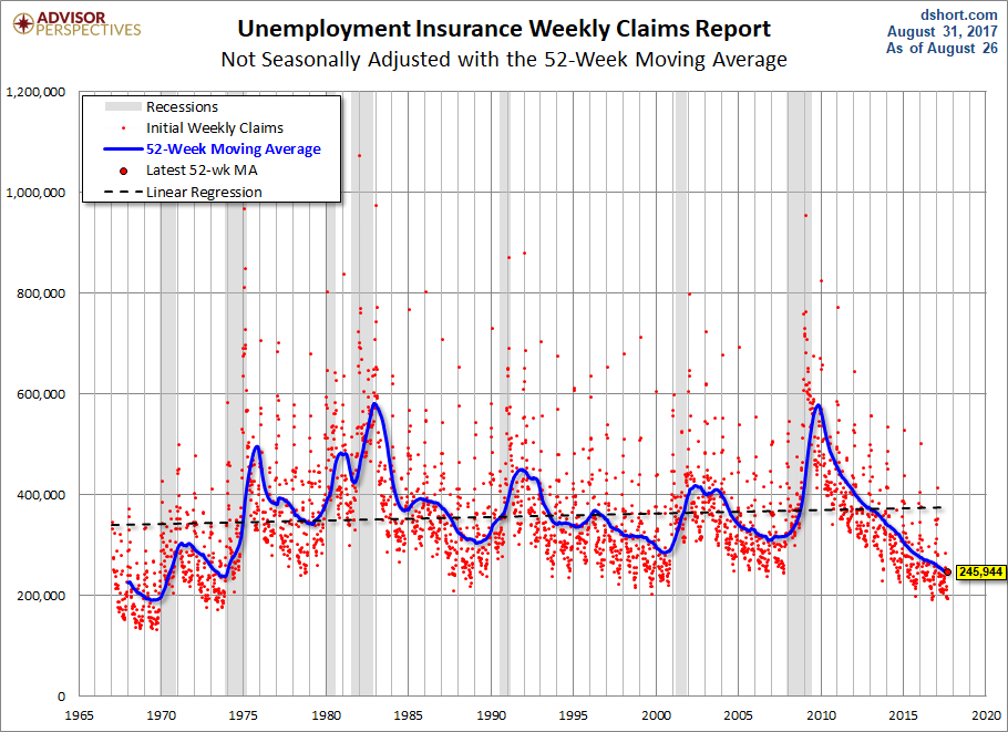 Nonseasonally Adjusted 52-week MA