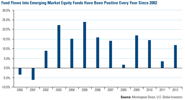 Fund Flows Into Emerging Markets