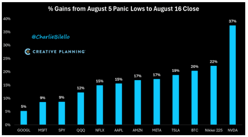 % of gains