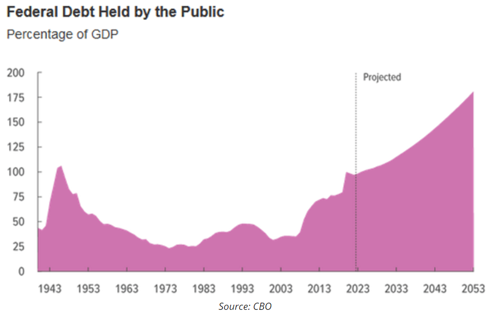 federal debt