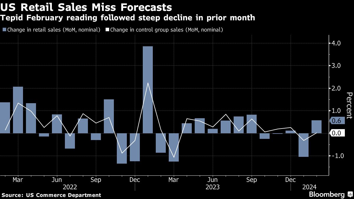 US Retail Sales Miss Forecasts, Bloomberg