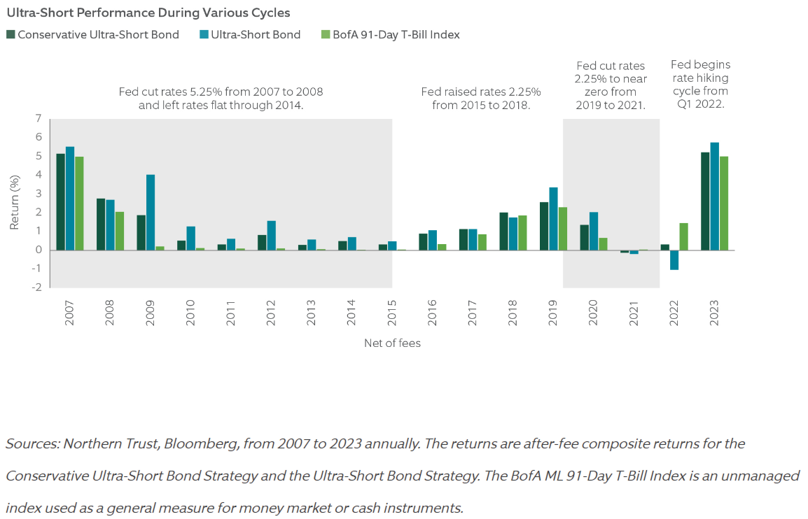 Ultra-Short Performance During Various Cycles