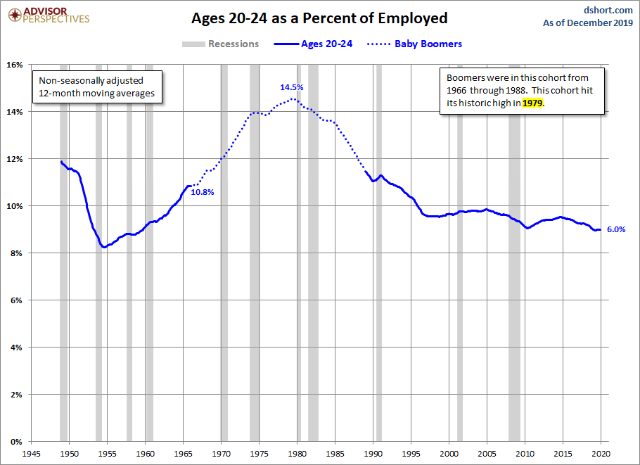 Ages 20-24