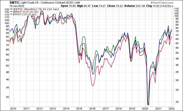 WTIC BRENT GASO