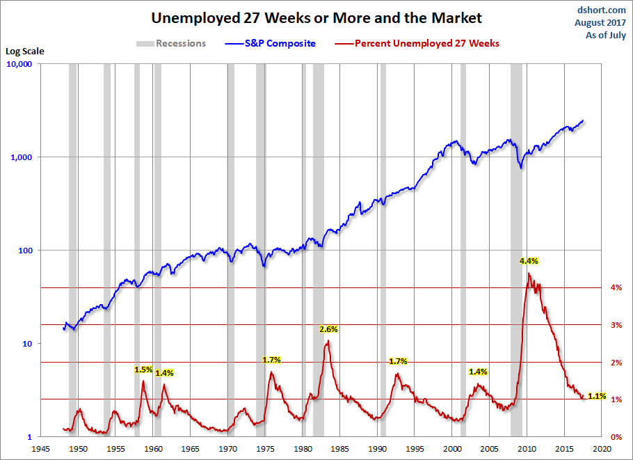 Unemployed 27+ Weeks