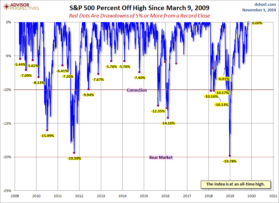S&P 500 Drawdowns