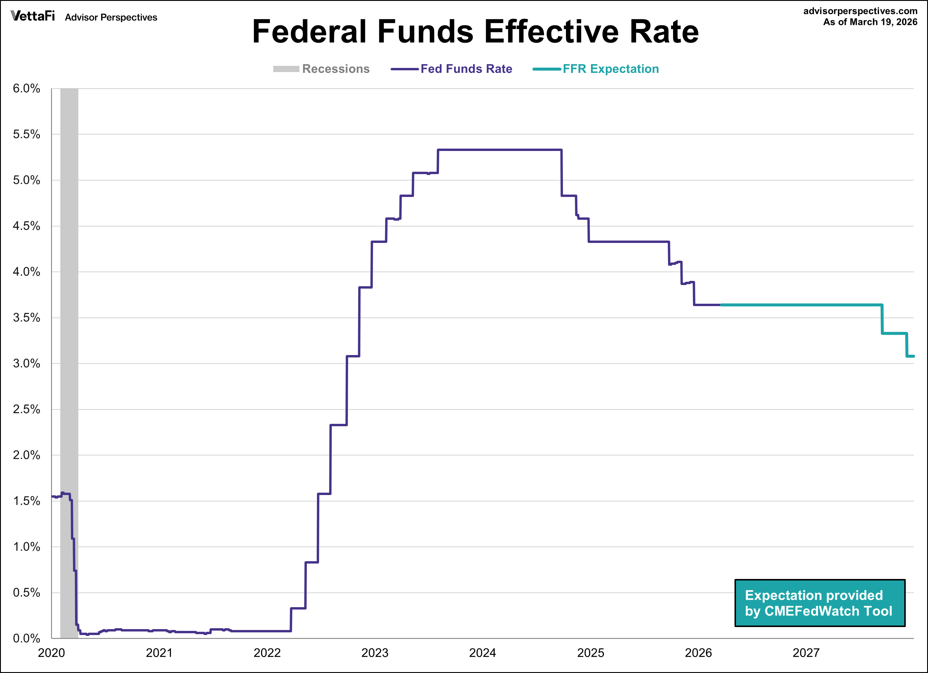 Fed’s Interest Rate Decision: March 18, 2026 - dshort - Advisor ...