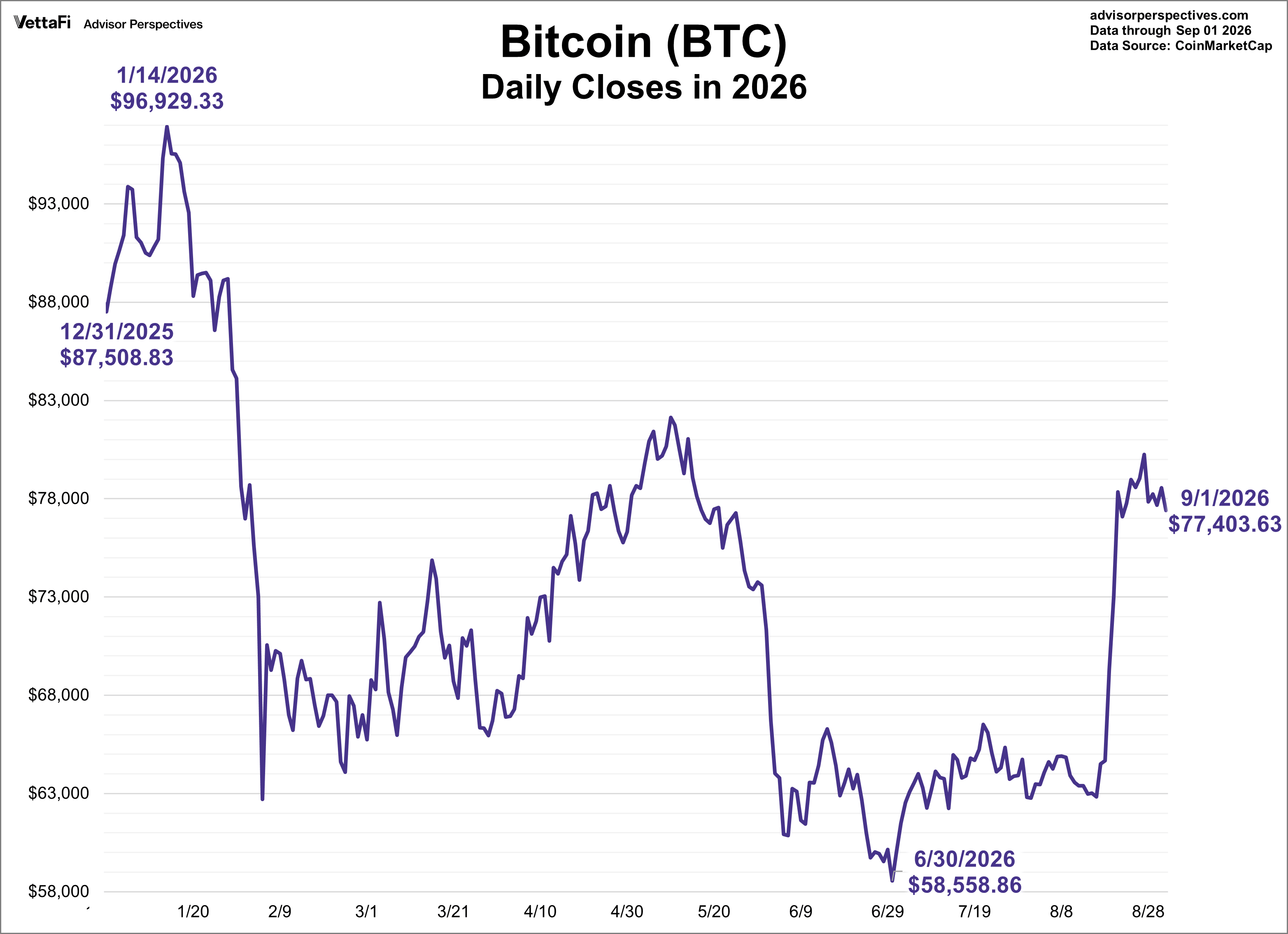 Bitcoin YTD
