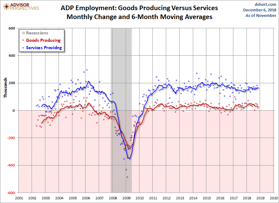 Goods Producing versus Services