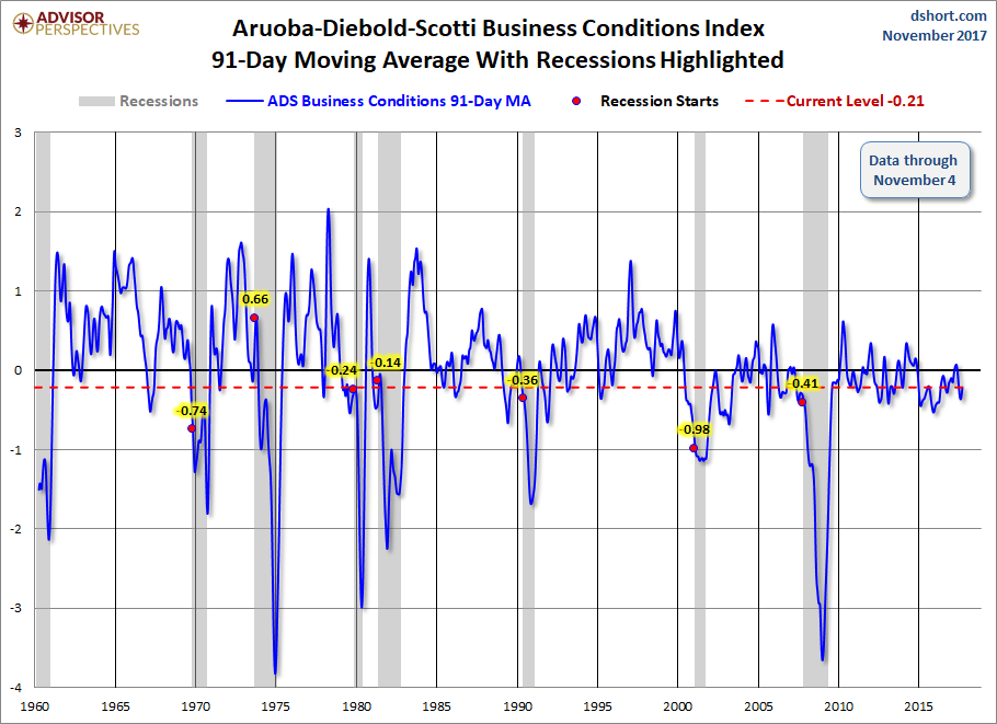 91-Day Moving Average