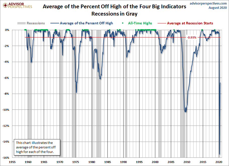 Big Four Average Since 1959